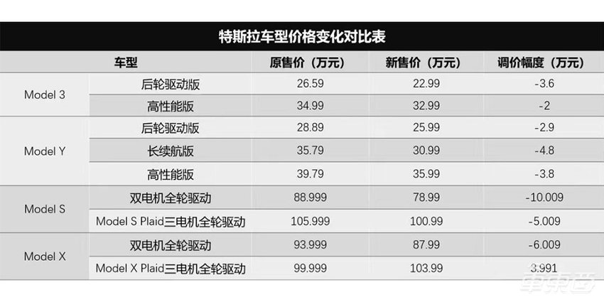 特斯拉Model 3变相降价8000元，或清库存为新款让路