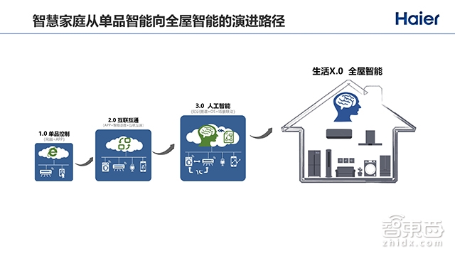 2000+个智能单品,180+个智能成套,向物联网转型的海尔如何突围全屋智能战局