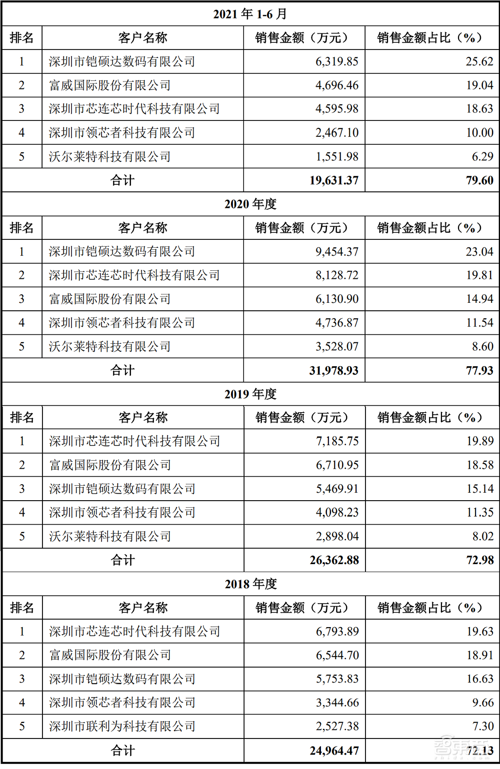 国产TWS芯片商炬芯上市！盘中涨超103%，市值逾100亿元