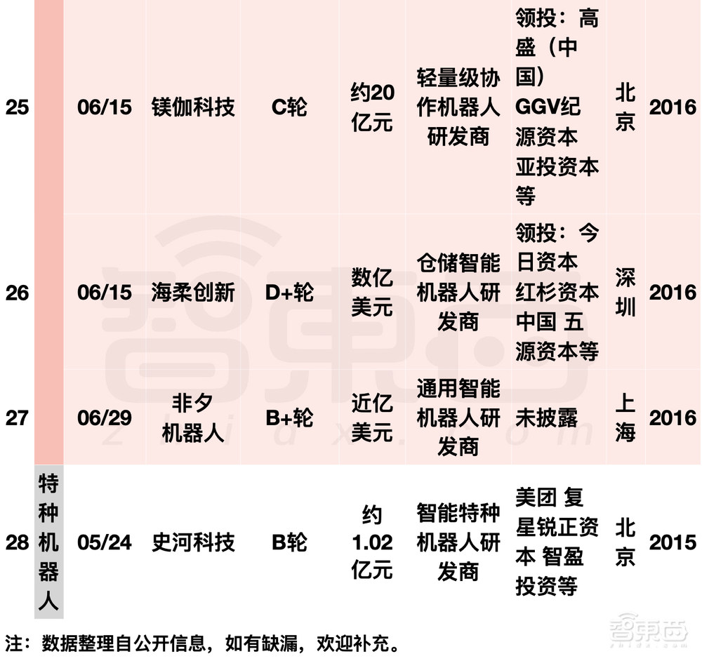 阿里美团字节押注，国内机器人融资爆发！单笔最高20亿元