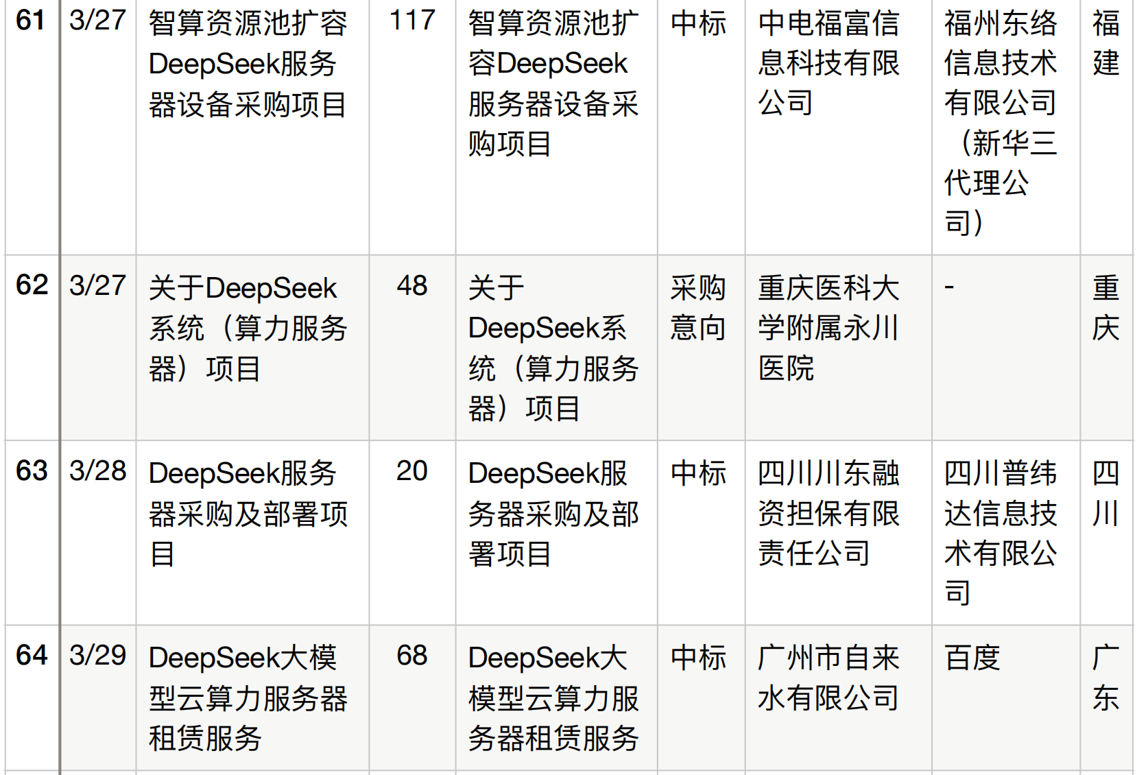半年196个DeepSeek大单梳理！这5个省份热钱最多