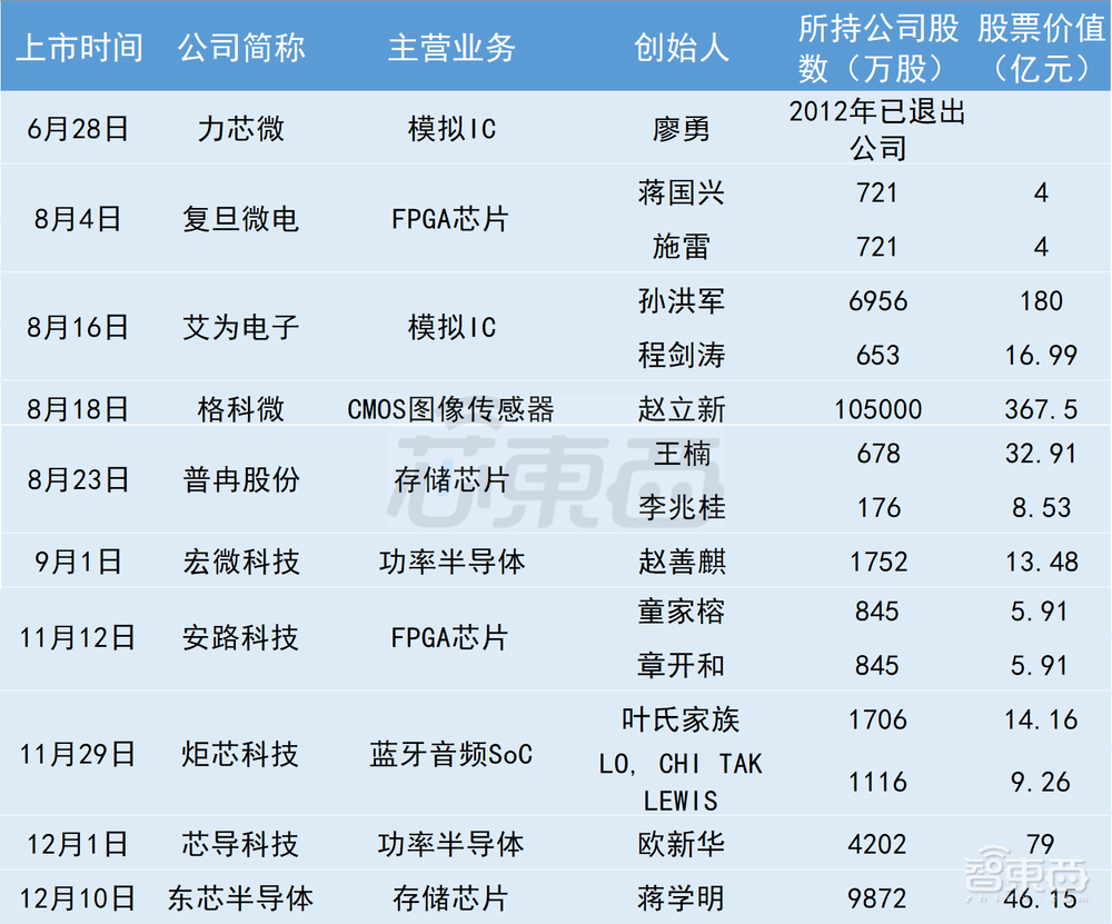 A股芯片造富记：4个月捧出近20位亿级富翁