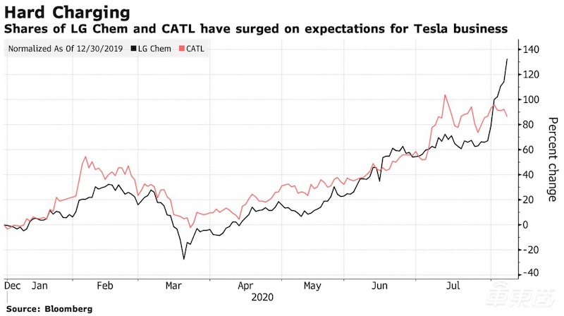 LG化学上半年营收超760亿人民币 CEO揭秘超过宁德时代背后