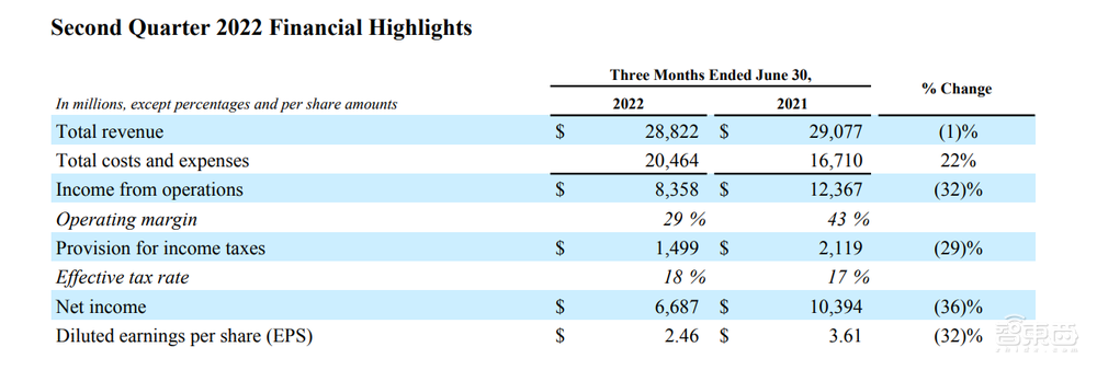 12年来！Meta二季度营收首次下降，“元宇宙业务”亏损30亿美元
