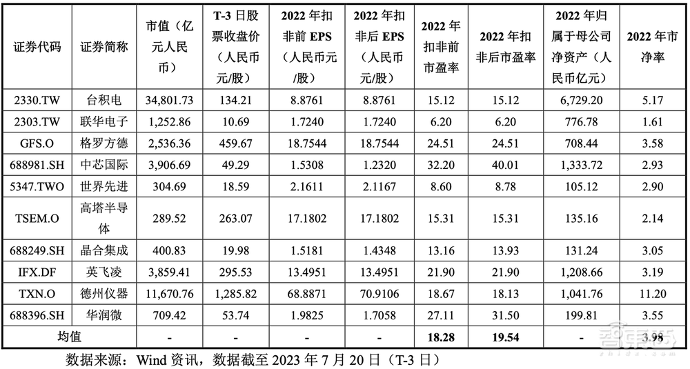 A股迎今年最大IPO!国内晶圆代工老二上市,市值近千亿