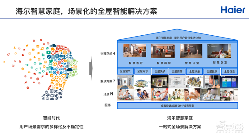 海尔优家陈国伙：分布式入口是智慧家庭的未来 | GTIC2019