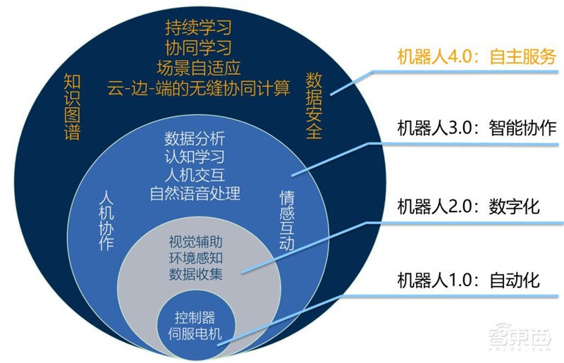 机器人4.0时代来临!四大核心技术助推大规模商用部署【附下载】| 智东西内参
