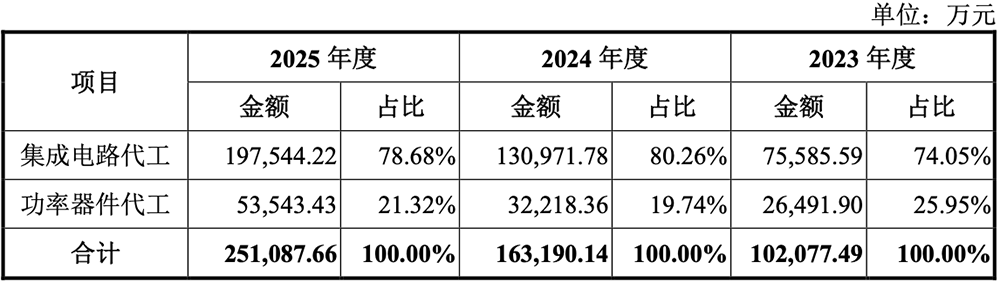 1295亿!广东最大晶圆厂IPO了