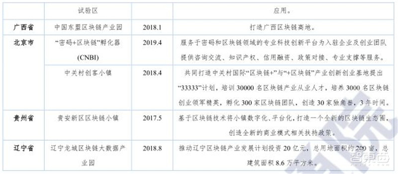 区块链2020白皮书:资本回归理性,金融、互联网、物流抢着用 | 智东西内参