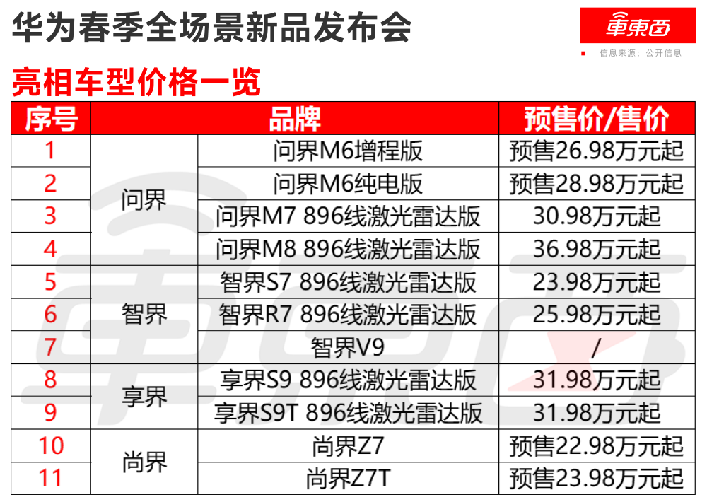 鸿蒙智行一口气发了十款车！余承东缺席，全系换上896线激光雷达