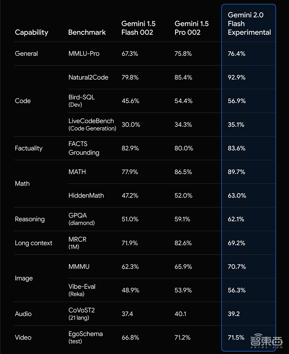 谷歌最强大模型登场!掀Agent风暴,放AI芯片大招,深夜突袭OpenAI