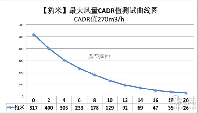 真枪实弹飙分 三款热门空气净化器深测