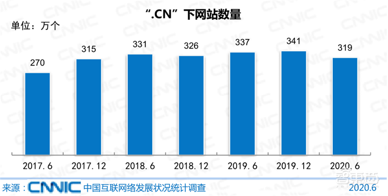 农村网民2.85亿！直播用户5.6亿 ，百页报告全景展现2020中国互联网真相 | 智东西内参