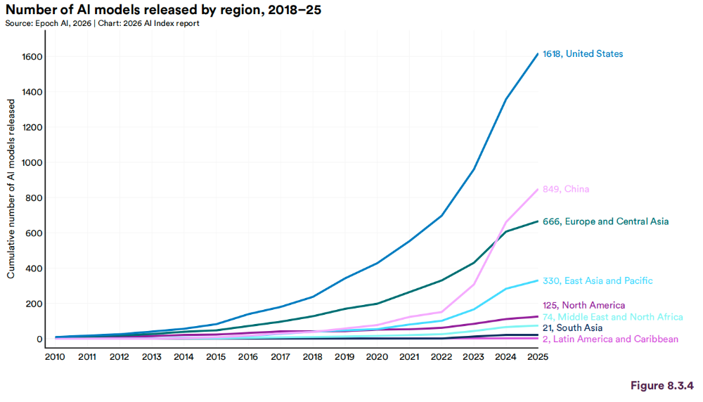 美国AI对华领先优势已消失?斯坦福423页AI报告划重点