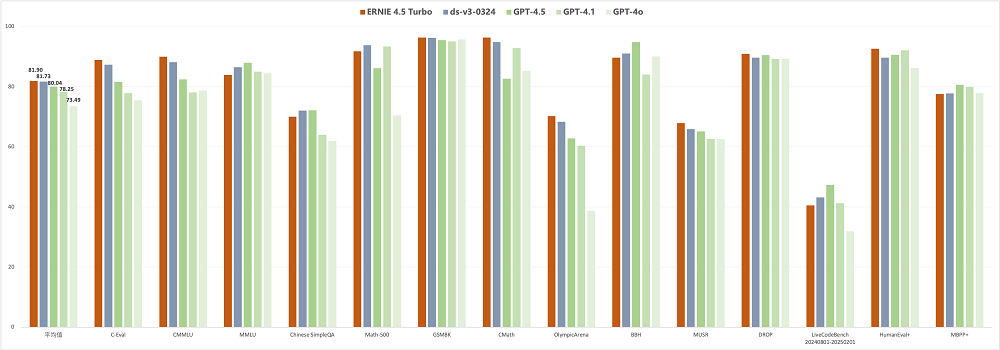 全面评测文心X1/4.5 Turbo!思维链升级,推理白菜价,多模态被玩疯了
