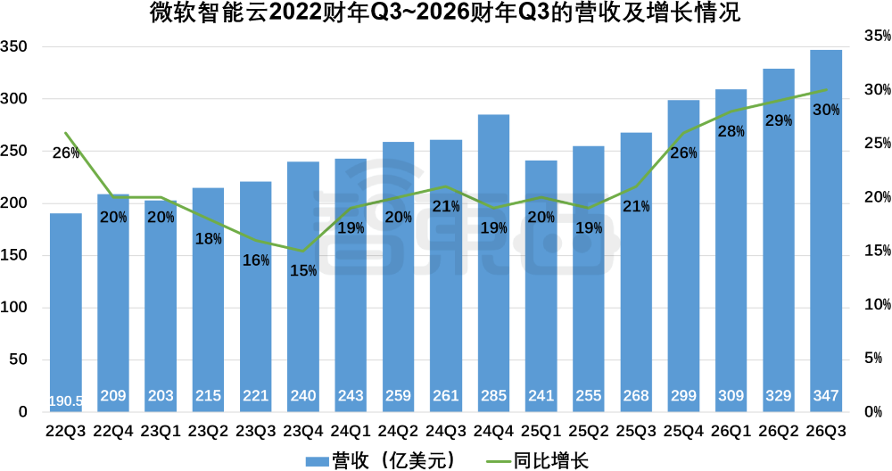 AI业务狂飙123%！买芯片猛烧钱，微软不再靠OpenAI吸金