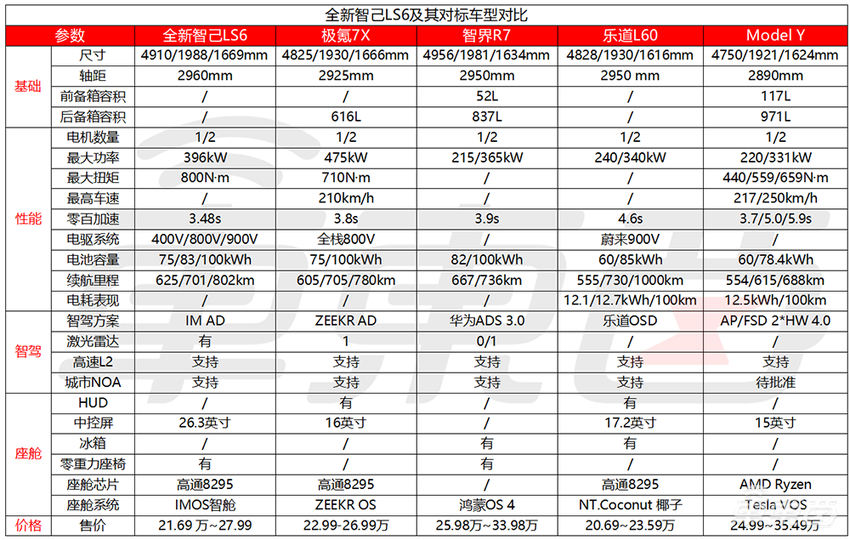上汽加码围剿Model Y!激光雷达零重力座椅全标配,疯狂堆料对标特斯拉