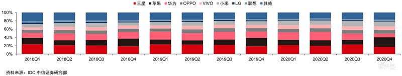 最新手机市场真相,芯片荒持续,小米5G份额登顶 | 智东西内参
