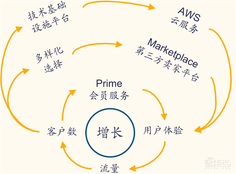 从败家子到摇钱树!复盘云计算三巨头崛起之路,竞争格局仍然有变 | 智东西内参