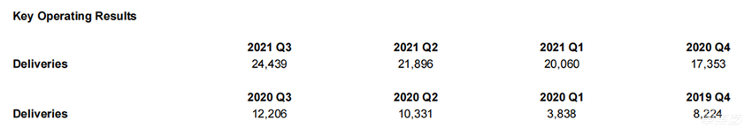蔚来火力全开：明年交付3款新车！第二工厂也开建了