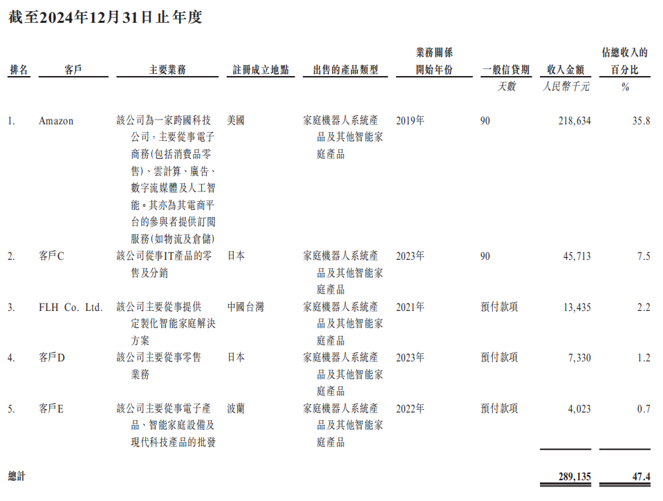 李泽湘又收获一个机器人IPO！市值164亿