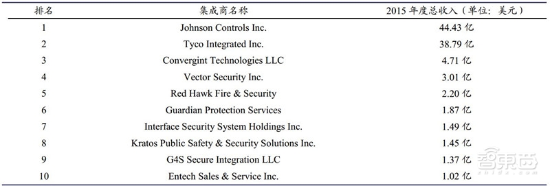 中国安防行业十年报告：产值增涨四倍！双巨头全球称雄【附下载】| 智东西内参