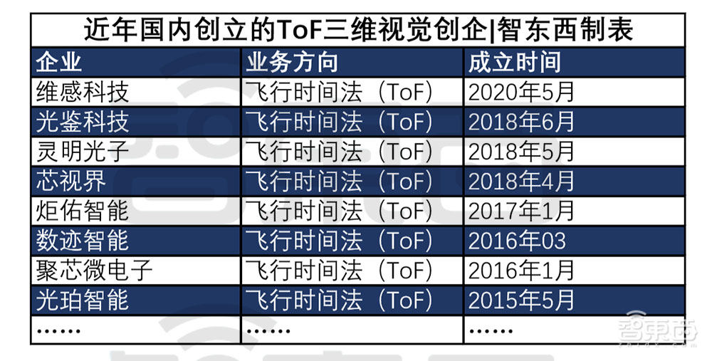苹果的中国“门徒”:35家公司掀起国产3D视觉创业潮