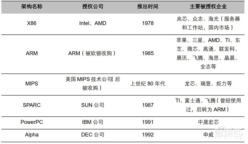 一文看懂国产CPU!“造不如买”时代终结,替代进口曙光来临【附下载】| 智东西内参