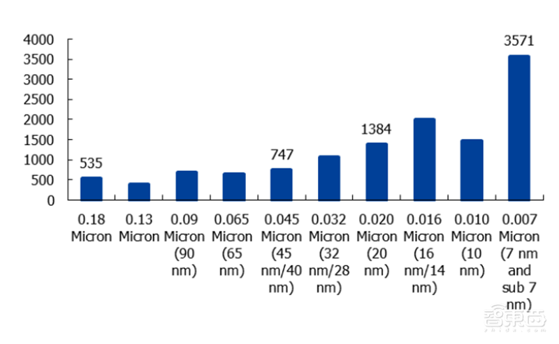 揭秘晶圆代工产业!告别“缺芯”之痛,三大需求推动国内产业链腾飞【附下载】| 智东西内参
