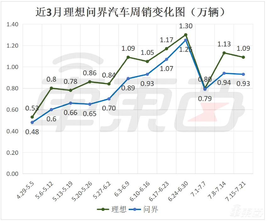 小米连续两周销量下滑,理想再超特斯拉!BBA却逆势上涨了