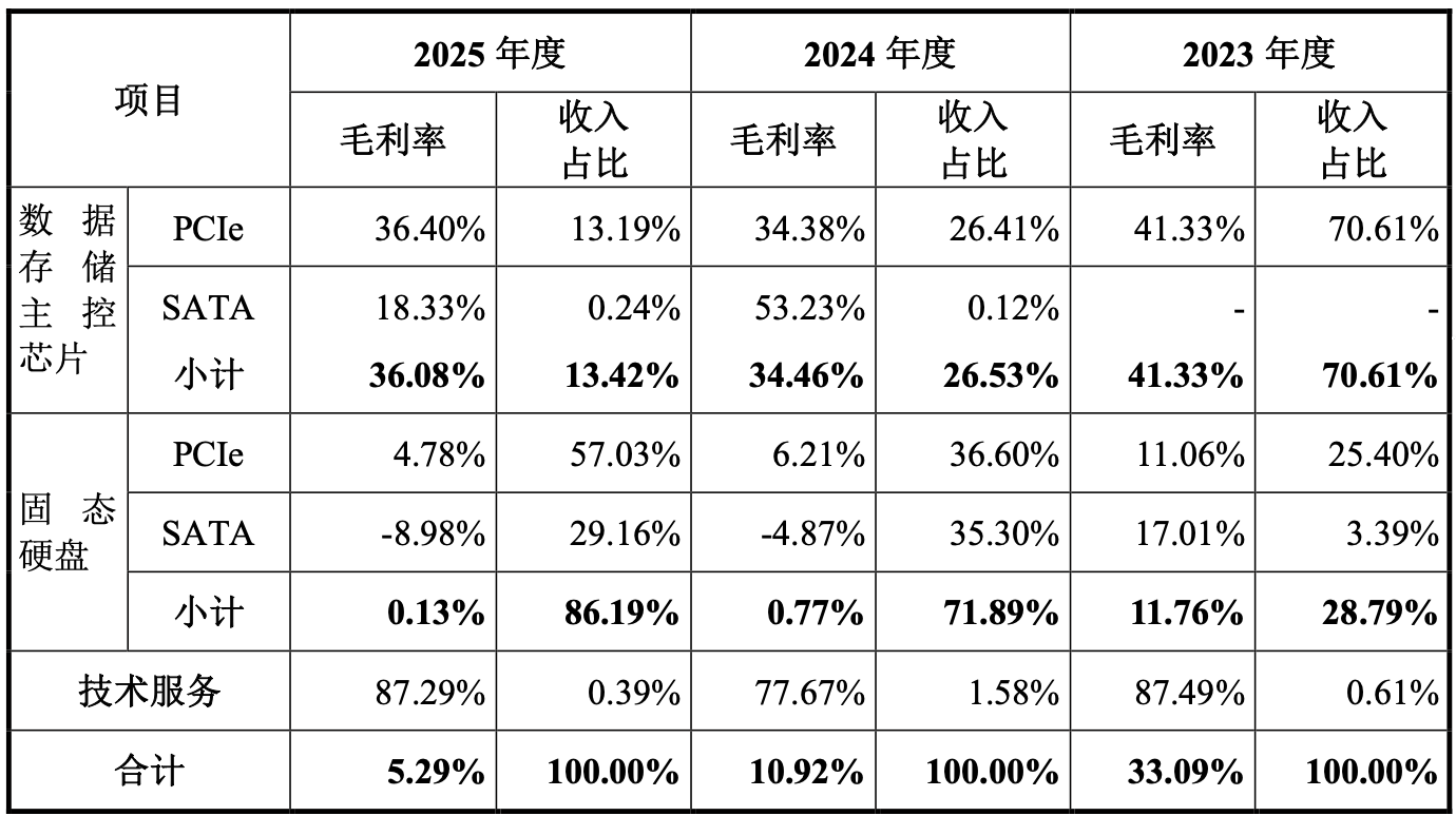 上海存储芯片“小巨人”冲刺科创板!清华校友创办,供货腾讯B站,拟募资32亿元