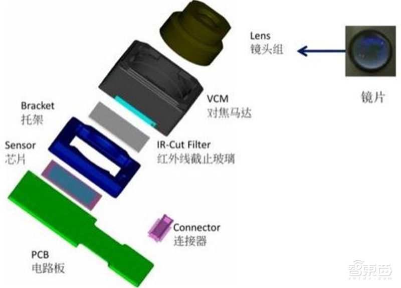 手机像素大战时代落幕!光学镜头大战开启,一文看尽产业真相【附下载】| 智东西内参