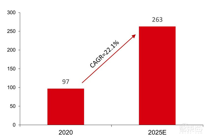TWS耳机2.34亿副智能手表1.94亿只!干货数据还原四大IoT市场真相 | 智东西内参