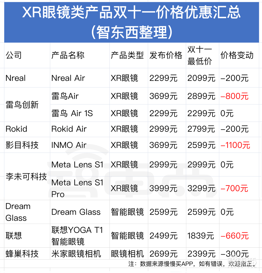 元宇宙血拼双11!VR头显暴降2000元,雷鸟Nreal争AR销冠