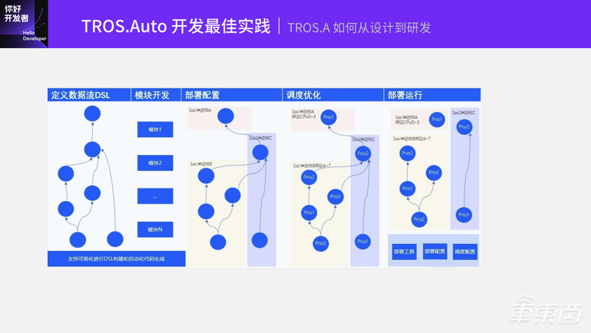 基于TogetheROS.Auto的智能驾驶软件开发范式 | 地平线「你好，开发者」技术公开课全程实录