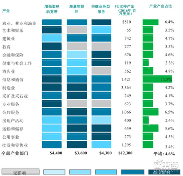 5G产业深度报告 将改变这21大领域 创造超3万亿美元GDP【附下载】|智东西内参