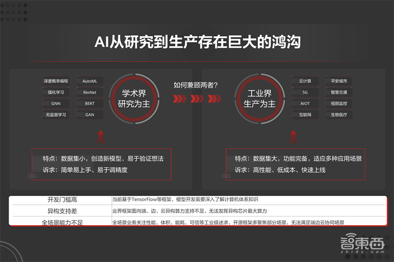 解密华为最新AI生态布局,开源AI计算框架,三大顶会密集发论文81篇