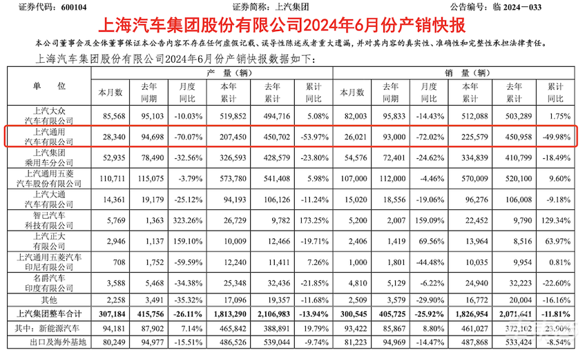 一年减产近百万辆！合资车不好卖了