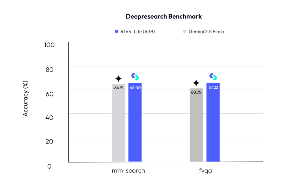 别只盯着Gemini 3！这款国产模型提前实现“随手拍解题”，速度超Gemini 2.5 Flash五倍