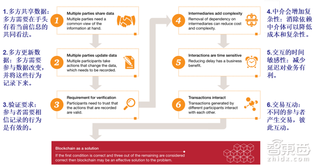 普华永道报告:区块链不只是比特币!将改变这8大领域【附下载】| 智东西内参