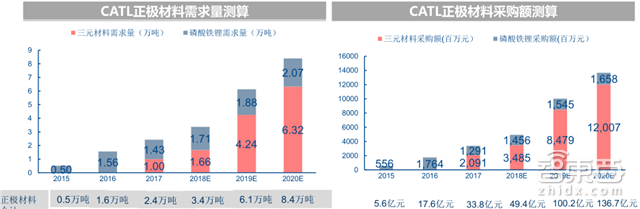 深度拆解宁德时代供应链！这31家跟着起飞 |智东西内参