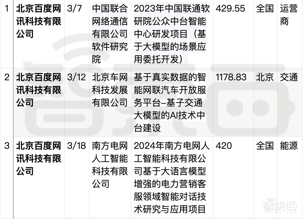 拆解50个大模型大单：0元中标，头破血流！华为成隐形赢家