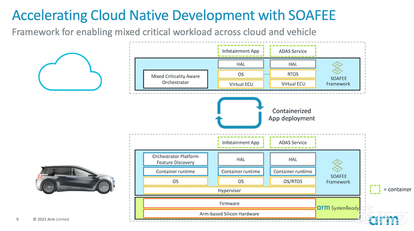 Arm打造全新软件架构 基于云原生开发，加速软件定义汽车