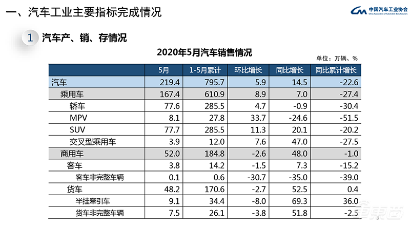 中汽协：5月汽车销量增速由负转正 同比增长14.5%达219.4万辆