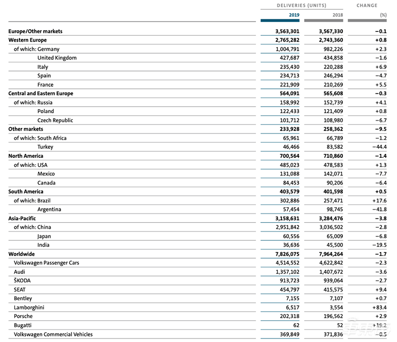 大众集团Q3利润大增37.2% 今年累计售出800.5万辆车 下降1.5%