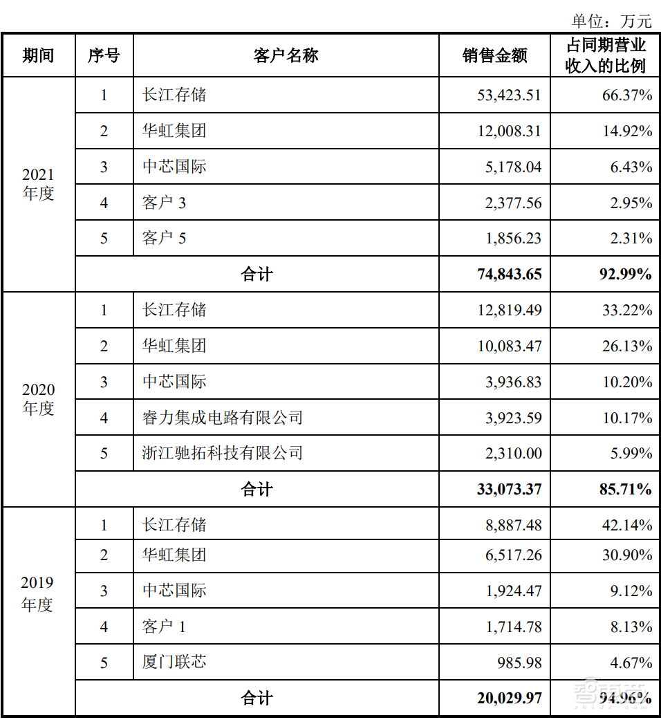 清华系再出半导体IPO，开盘猛涨72%！打破国际垄断