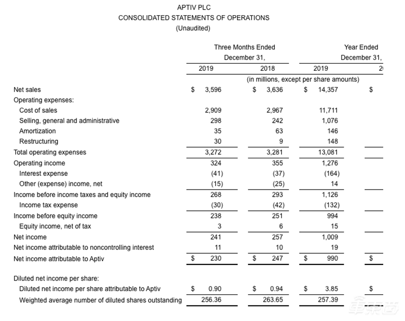 疫情影响波及汽车零部件巨头！安波福Q1营收或损失14亿