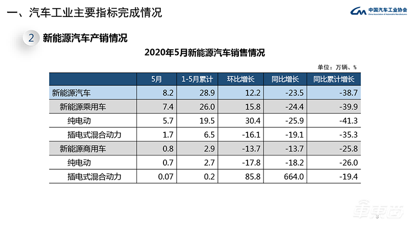 中汽协：5月汽车销量增速由负转正 同比增长14.5%达219.4万辆