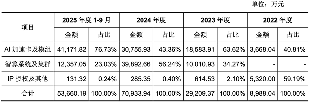 腾讯投的上海AI芯片独角兽,要IPO了!拟募资60亿