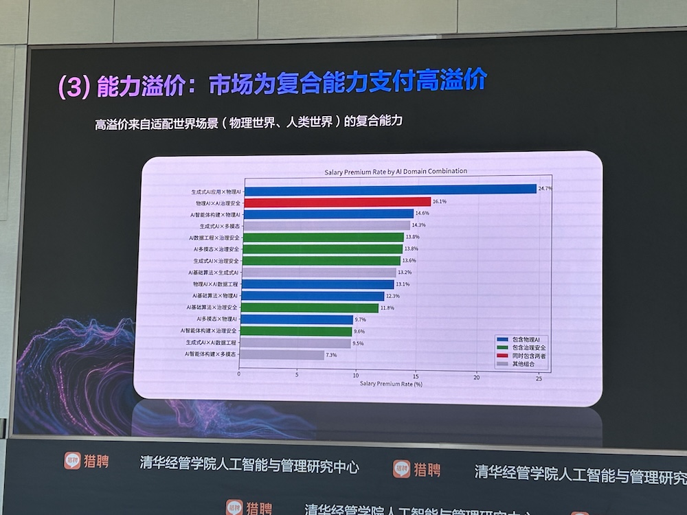AI智能体人才需求增速40%,中高层人才需求集中爆发!猎聘、清华联手发AI报告